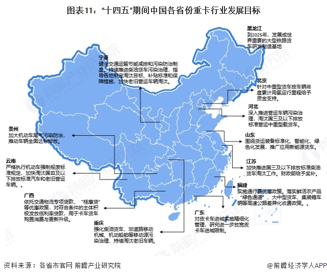图表11：“十四五”期间中国各省份重卡行业发展目标
