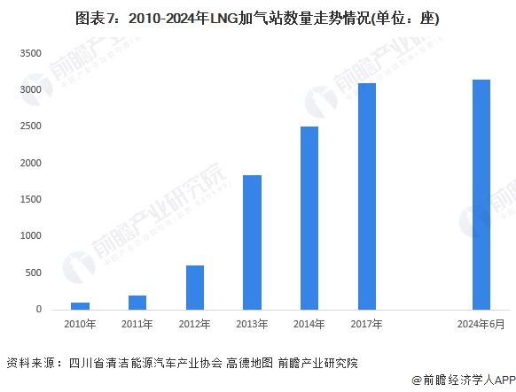 图表7：2010-2024年LNG加气站数量走势情况(单位：座)