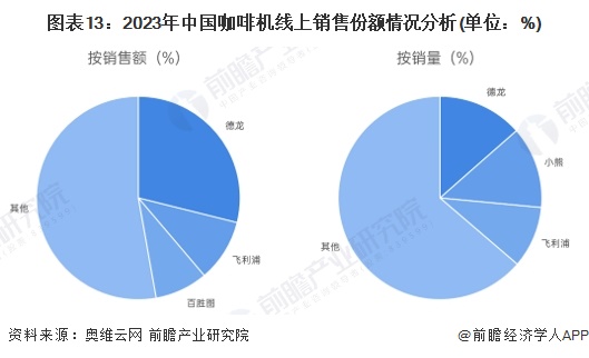 图表13：2023年中国咖啡机线上销售份额情况分析(单位：%)