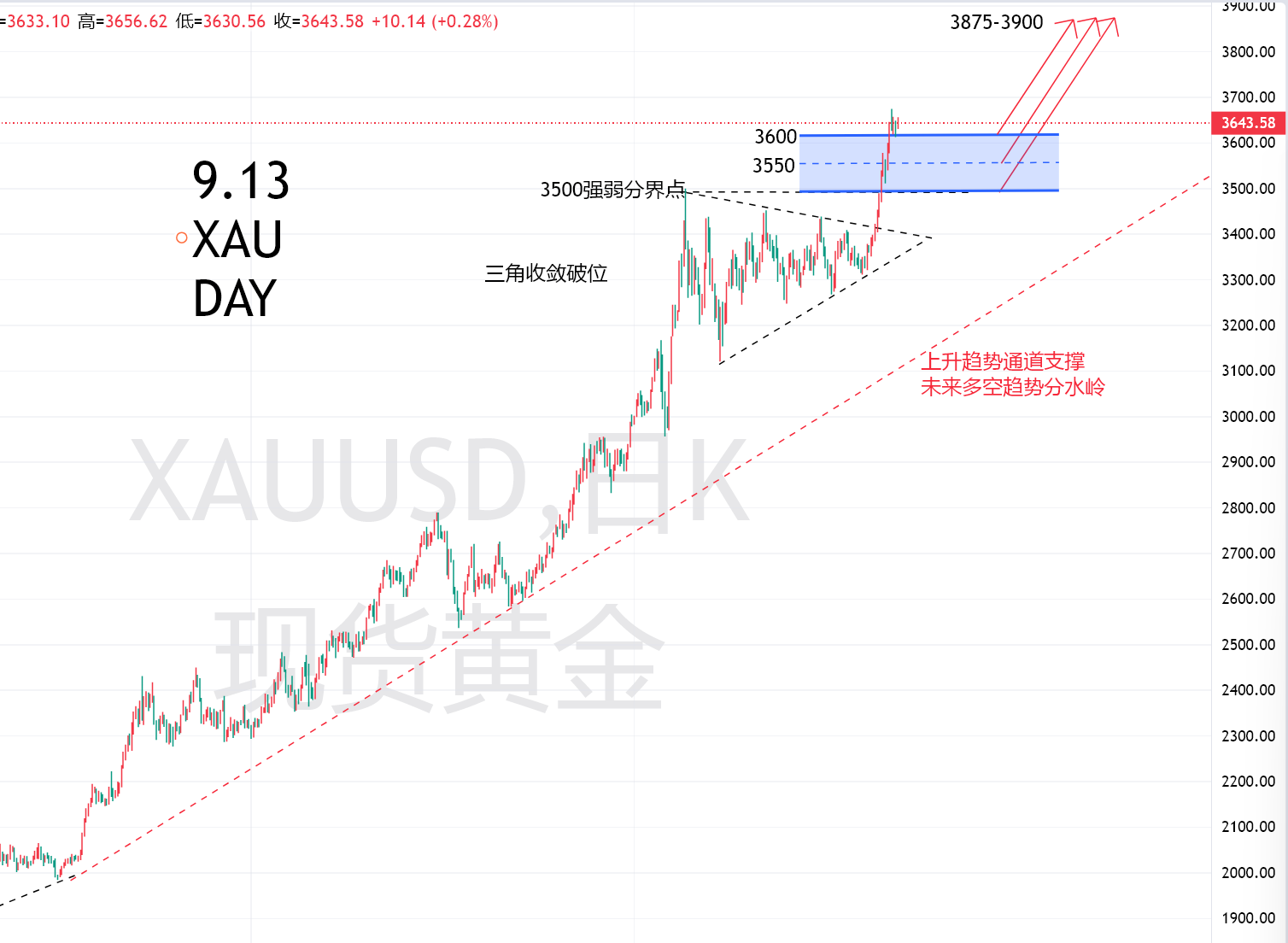 9.13 黄金日K.png