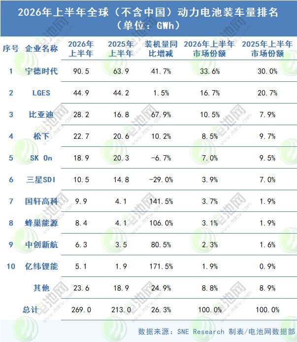 2026年上半年海外动力电池装车量TOP10