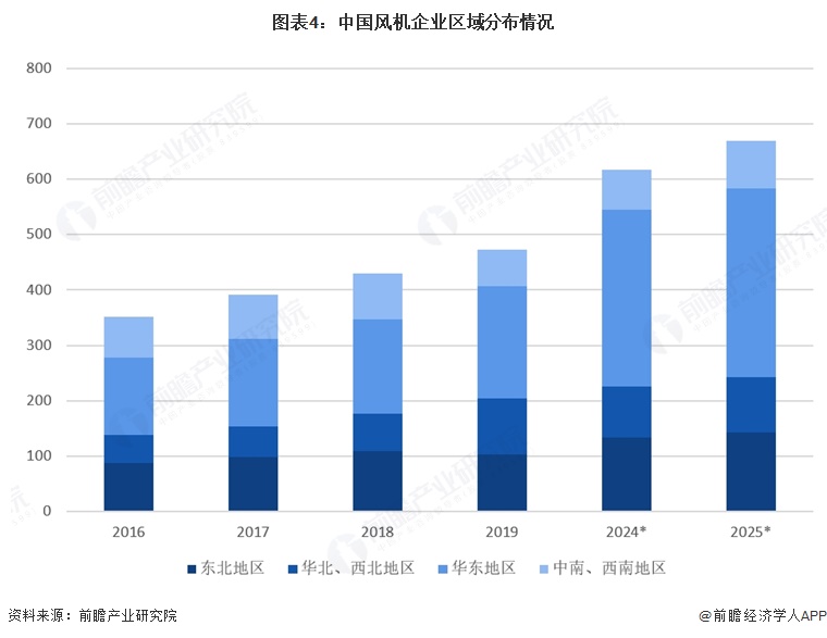 图表4：中国风机企业区域分布情况