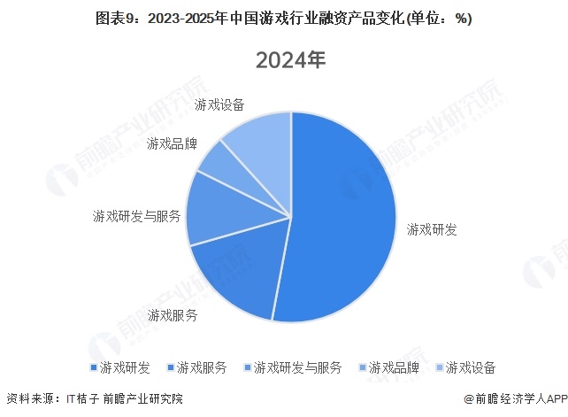 图表9：2023-2025年中国游戏行业融资产品变化(单位：%)