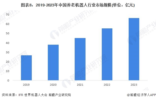 图表8：2019-2023年中国养老机器人行业市场规模(单位：亿元)