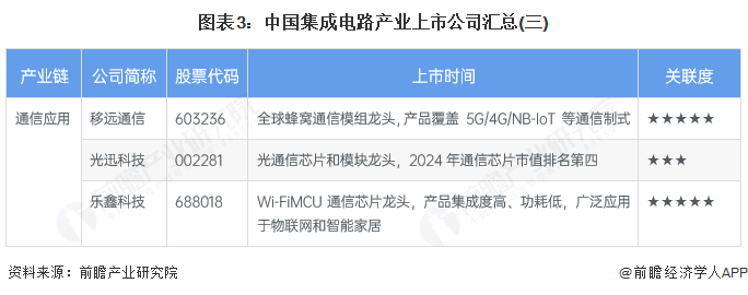 图表3：中国集成电路产业上市公司汇总(三)