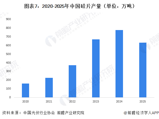 图表7：2020-2025年中国硅片产量（单位：万吨）