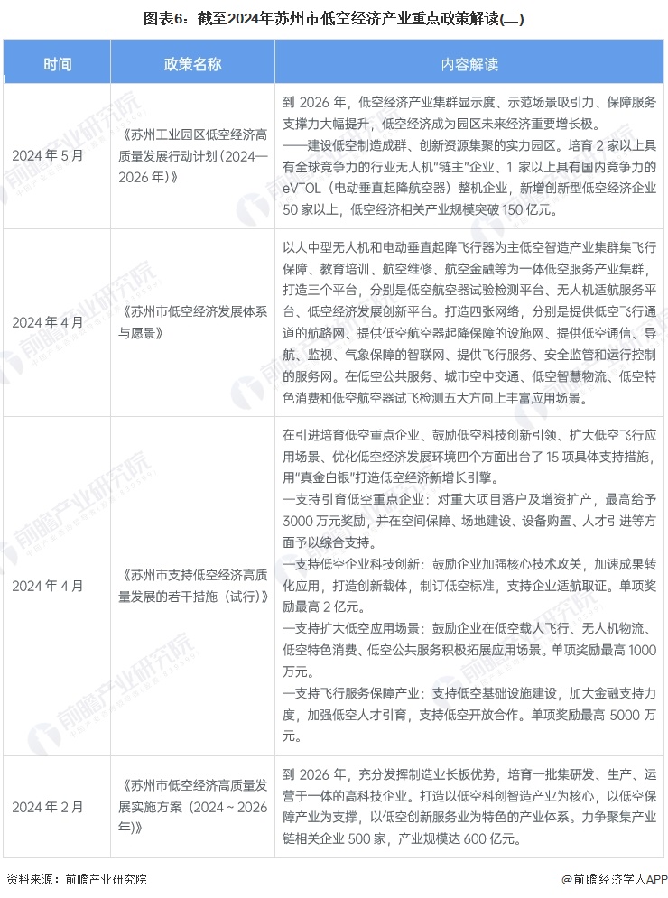 图表6：截至2024年苏州市低空经济产业重点政策解读(二)