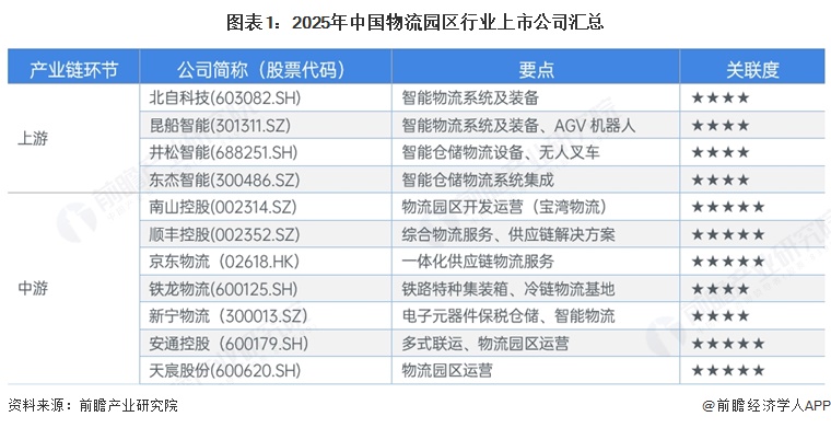 图表1：2025年中国物流园区行业上市公司汇总