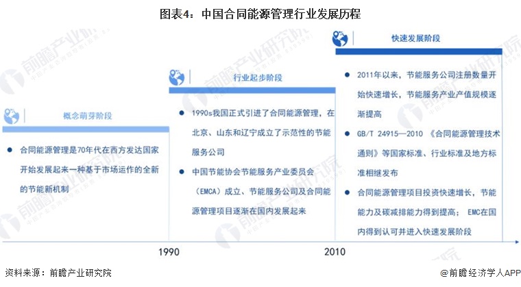 图表4：中国合同能源管理行业发展历程