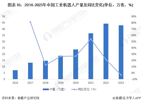 图表10：2016-2023年中国工业机器人产量及同比变化(单位：万套，%)