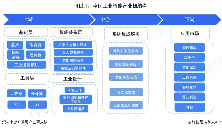 图表1：中国工业智能产业链结构