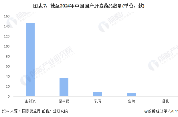 图表7：截至2024年中国国产肝素药品数量(单位：款)