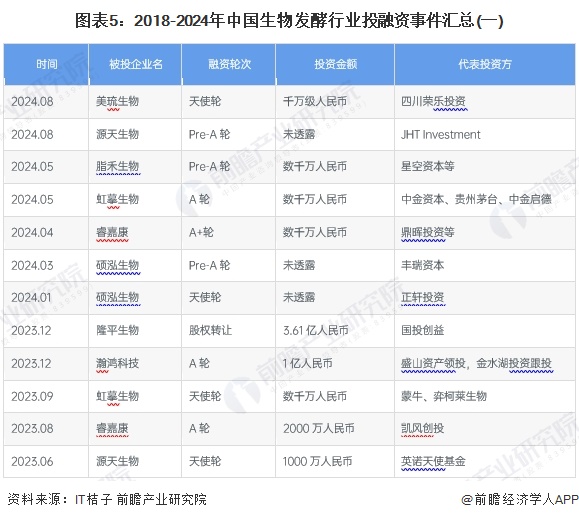 图表5：2018-2024年中国生物发酵行业投融资事件汇总(一)