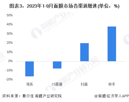 图表3：2023年1-9月面膜市场各渠道增速(单位：%)