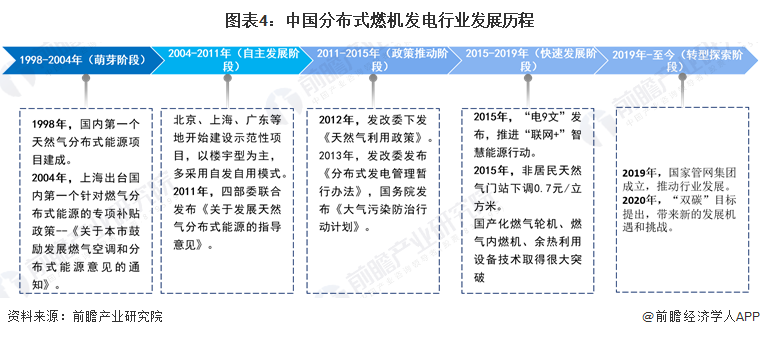 图表4：中国分布式燃机发电行业发展历程