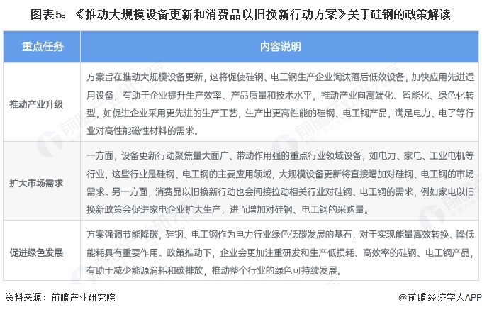 图表5：《推动大规模设备更新和消费品以旧换新行动方案》关于硅钢的政策解读