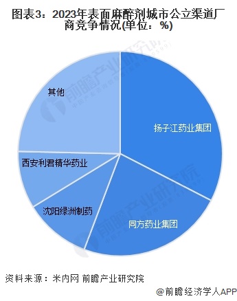 图表3：2023年表面麻醉剂城市公立渠道厂商竞争情况(单位：%)