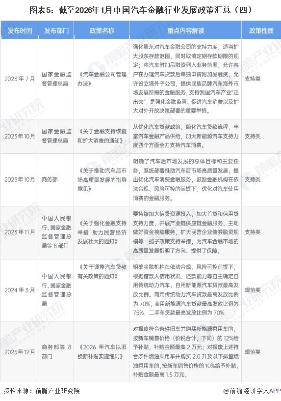 图表5：截至2026年1月中国汽车金融行业发展政策汇总（四）