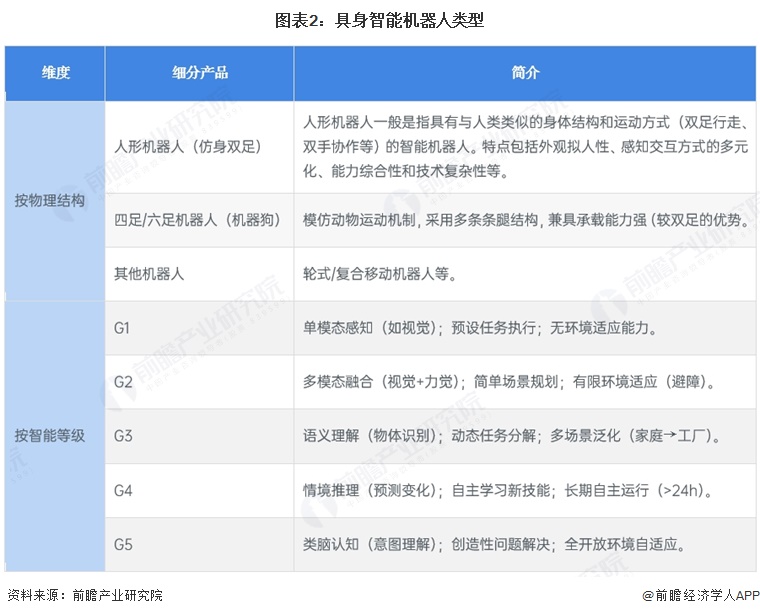 图表2：具身智能机器人类型