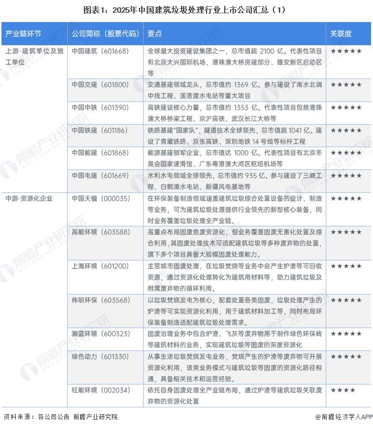 图表1：2025年中国建筑垃圾处理行业上市公司汇总（1）
