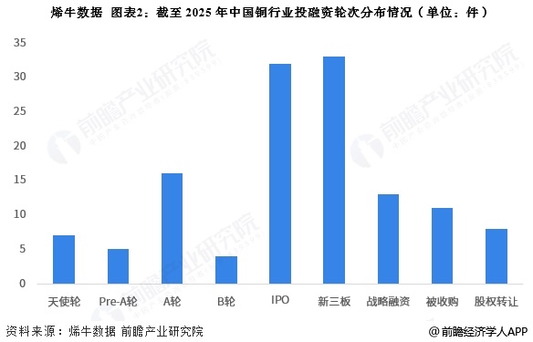 图表2：截至2025年中国铜行业投融资轮次分布情况(单位：件)