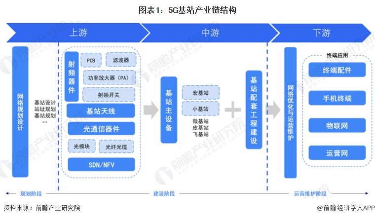 图表1：5G基站产业链结构