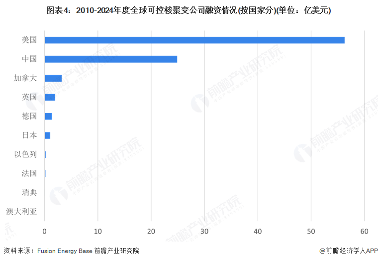 图表4：2010-2024年度全球可控核聚变公司融资情况(按国家分)(单位：亿美元)
