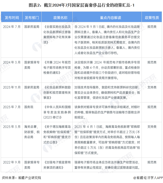 图表2：截至2024年7月国家层面奢侈品行业的政策汇总-1