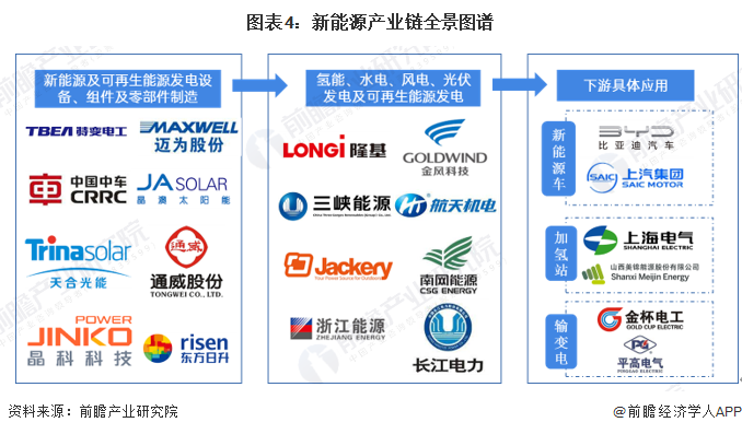 图表4：新能源产业链全景图谱