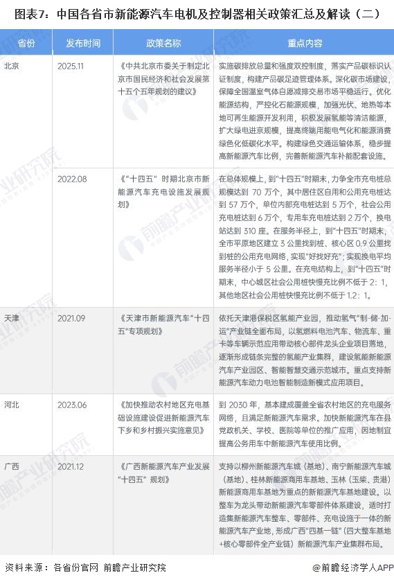 图表7：中国各省市新能源汽车电机及控制器相关政策汇总及解读（二）