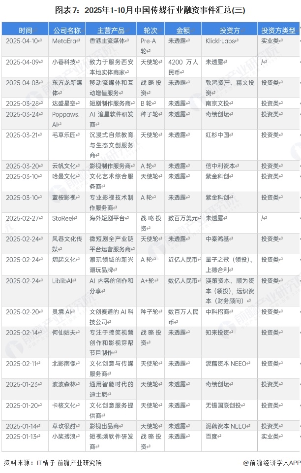图表7：2025年1-10月中国传媒行业融资事件汇总(三)