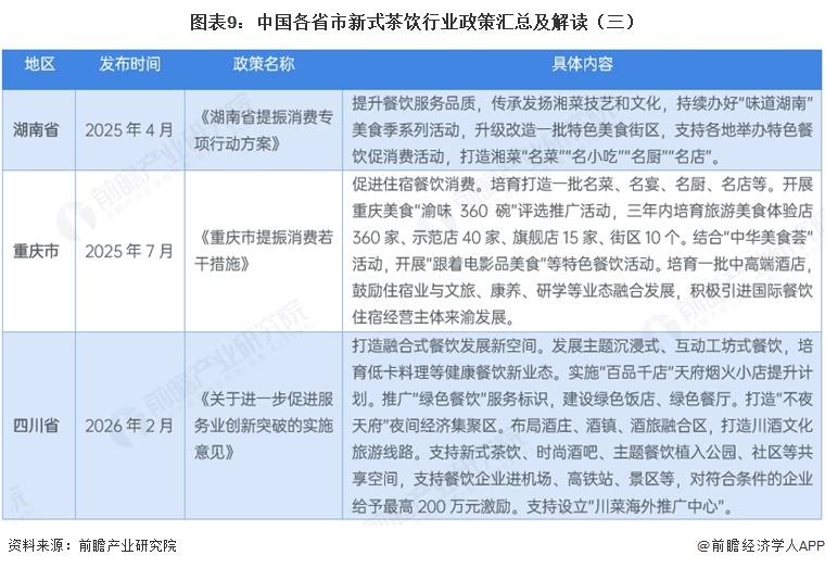 图表9：中国各省市新式茶饮行业政策汇总及解读（三）