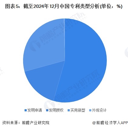 图表5：截至2024年12月中国专利类型分析(单位：%)