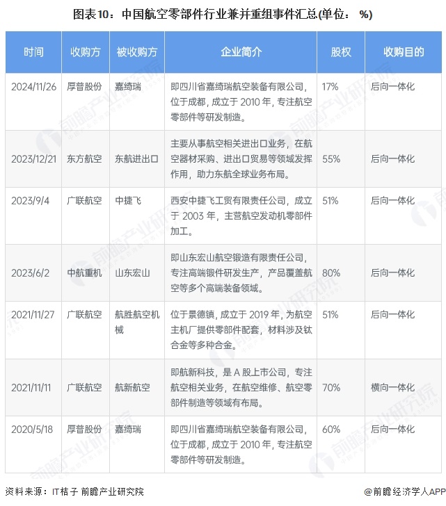 图表10：中国航空零部件行业兼并重组事件汇总(单位： %)