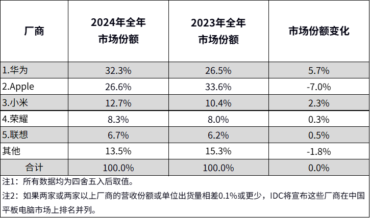 IDC：2024年中国平板电脑市场出货量同比增长4.3%，华为登顶年度第一 - 2025 Feb -F-2.png