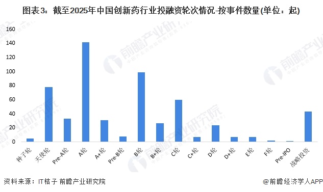 图表3：截至2025年中国创新药行业投融资轮次情况-按事件数量(单位：起)