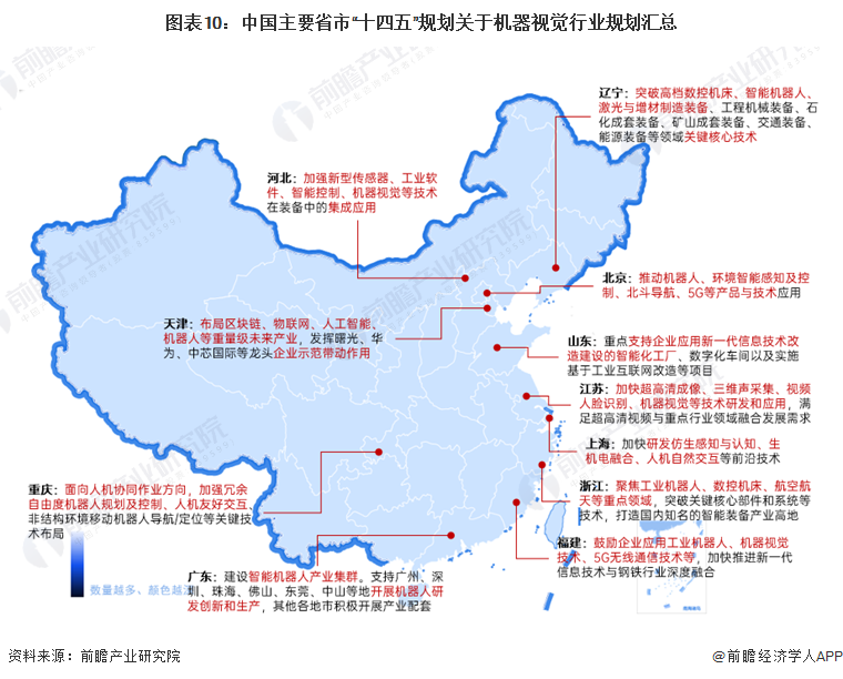 图表10：中国主要省市“十四五”规划关于机器视觉行业规划汇总