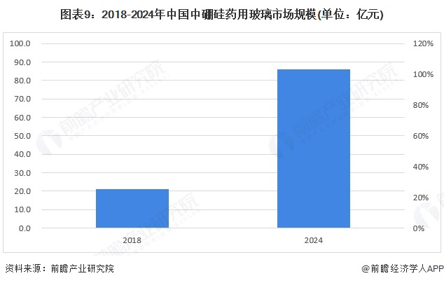 图表9：2018-2024年中国中硼硅药用玻璃市场规模(单位：亿元)