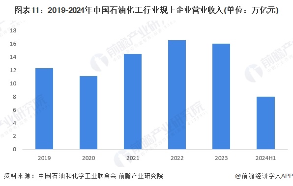 图表11：2019-2024年中国石油化工行业规上企业营业收入(单位：万亿元)