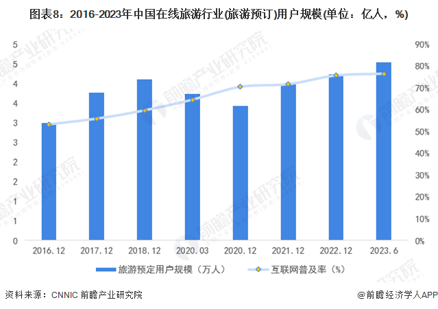 图表8：2016-2023年中国在线旅游行业(旅游预订)用户规模(单位：亿人，%)
