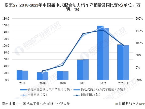 图表2：2018-2023年中国插电式混合动力汽车产销量及同比变化(单位：万辆，%)