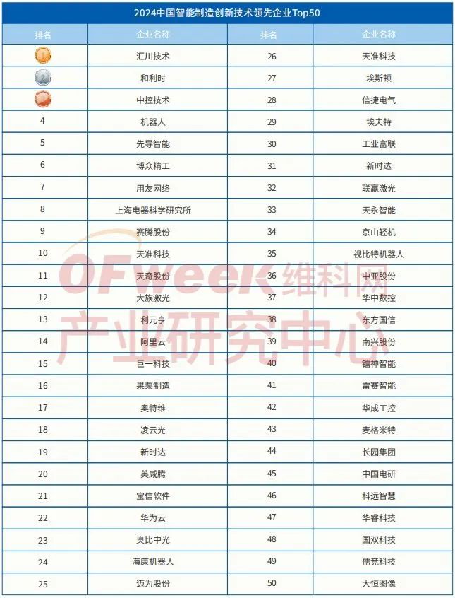 附独家榜单 | 2024智能制造产业高端化、智能化、绿色化发展蓝皮书