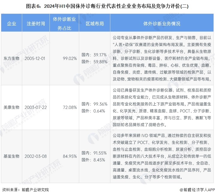 图表6：2024年H1中国体外诊断行业代表性企业业务布局及竞争力评价(二)