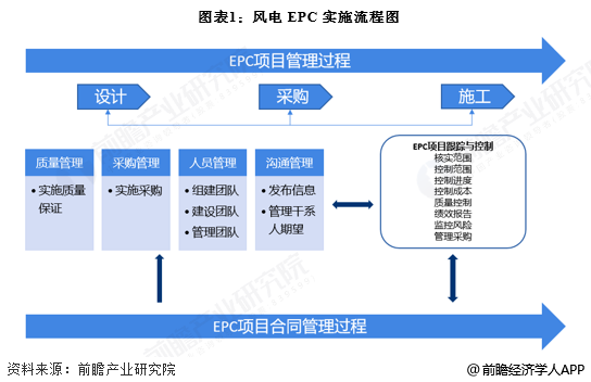 图表1：风电EPC实施流程图