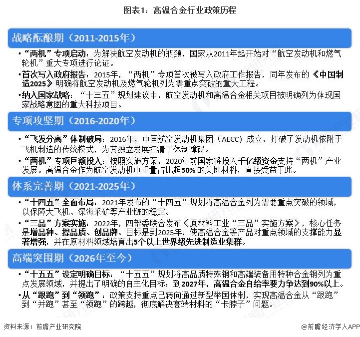 图表1：高温合金行业政策历程