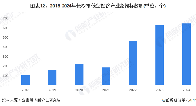 图表12：2018-2024年长沙市低空经济产业招投标数量(单位：个)