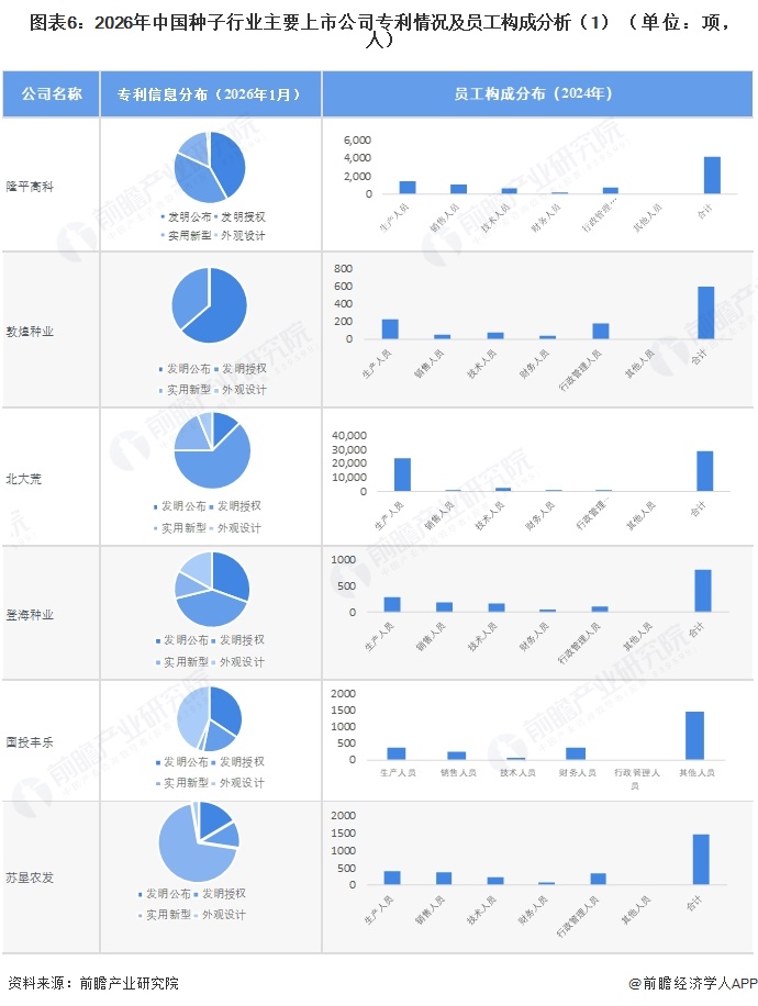 图表6：2026年中国种子行业主要上市公司专利情况及员工构成分析（1）（单位：项，人）