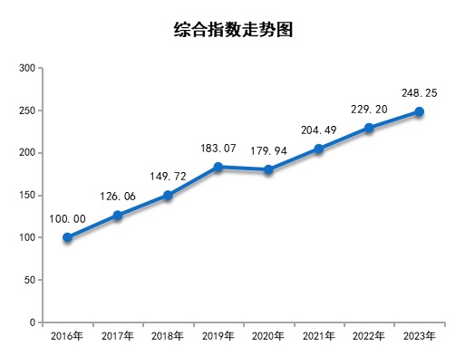 2016-2023年红色故都·中国瑞金红色旅游指数运行结果（单位：点）.jpg