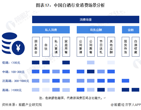 图表17：中国白酒行业消费场景分析