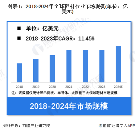 图表1：2018-2024年全球靶材行业市场规模(单位：亿美元)